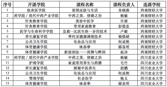 2022秋季学期成都中医药大学输出课程清单(已开班).png 2022秋季学期成都中医药大学输出课程清单(已开班).png